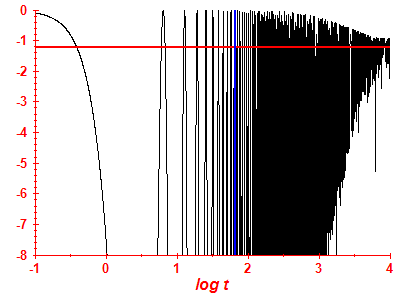 Survival probability log